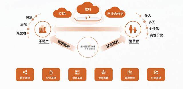 “六層基建”理念先行，斯維登占領(lǐng)托管經(jīng)營(yíng)市場(chǎng)空白點(diǎn)