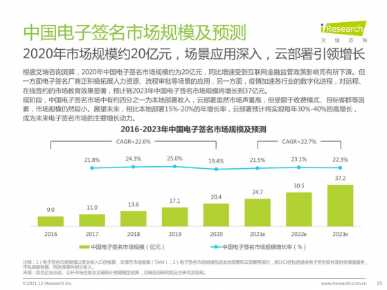 2021最新報告出爐，e簽寶再次領(lǐng)跑電子簽名行業(yè)