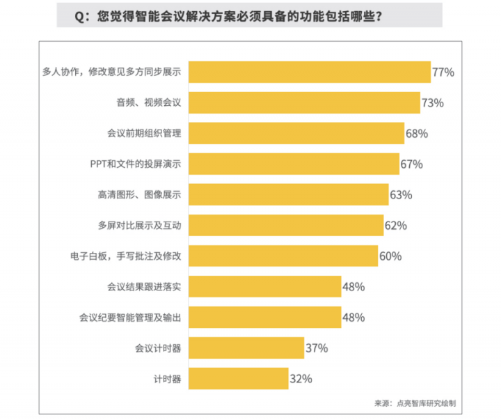 報(bào)告揭秘高管眼中的高效會(huì)議室，MAXHUB或成“高效+”會(huì)議室標(biāo)配！