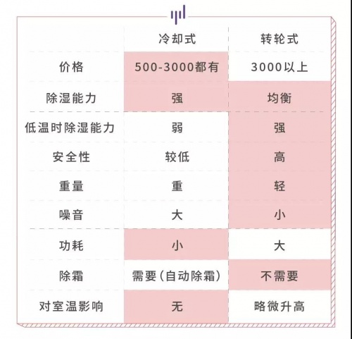 家用除濕機(jī)大剖析，看看那款適合你