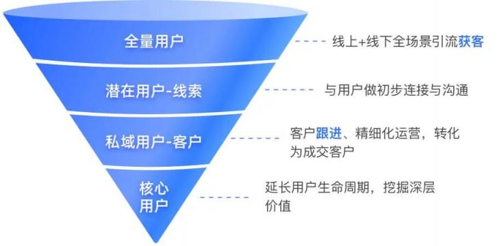 探馬SCRM攜手金融客戶打造私域運營重構業(yè)務增長