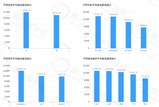 傳智教育黑馬程序員發(fā)布11月各學科就業(yè)報告，數(shù)字化人才就業(yè)率及薪資優(yōu)勢明顯