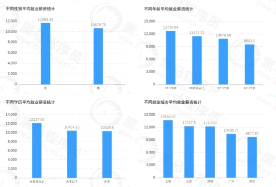 傳智教育黑馬程序員發(fā)布11月各學科就業(yè)報告，數(shù)字化人才就業(yè)率及薪資優(yōu)勢明顯
