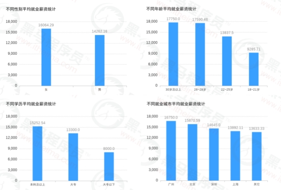 傳智教育黑馬程序員發(fā)布11月各學科就業(yè)報告，數(shù)字化人才就業(yè)率及薪資優(yōu)勢明顯