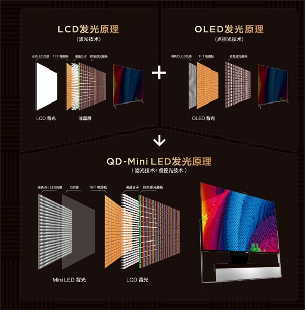 從CRT到QD-Mini LED，揭秘顯示技術(shù)進化史
