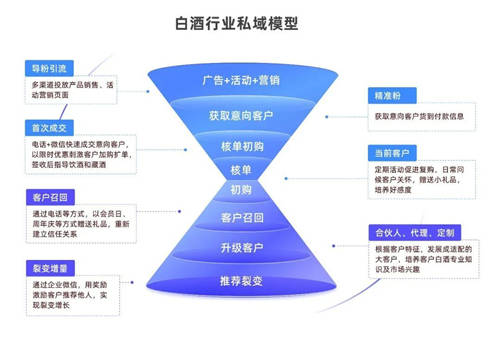 探馬SCRM私域案例拆解： 年銷4個億的白酒企業(yè)，是怎么開啟私域的？