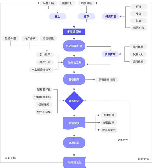 探馬SCRM私域案例拆解： 年銷4個億的白酒企業(yè)，是怎么開啟私域的？