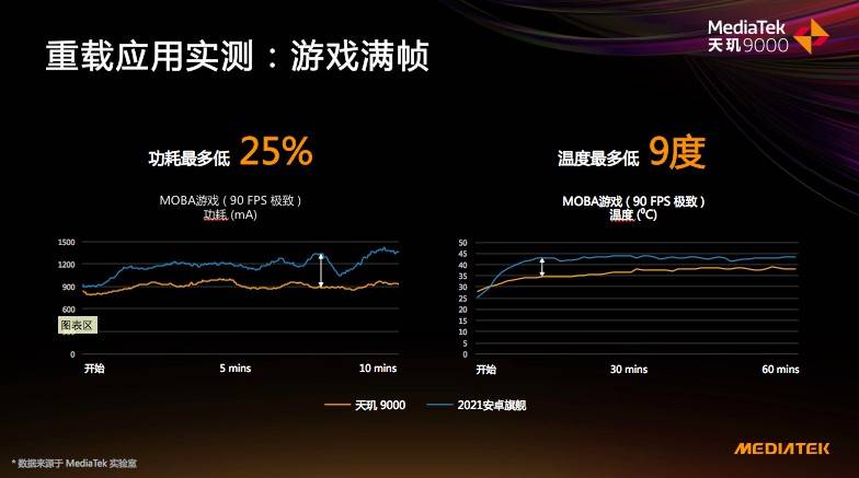天璣9000的全局能效優(yōu)化技術(shù)有多牛？能效贏新驍龍8竟有30%
