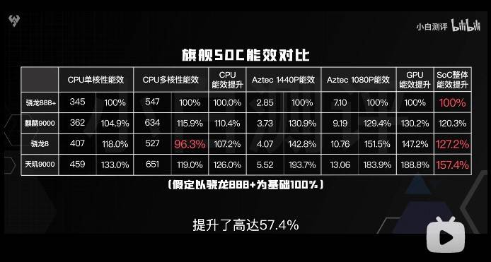 天璣9000的全局能效優(yōu)化技術(shù)有多牛？能效贏新驍龍8竟有30%