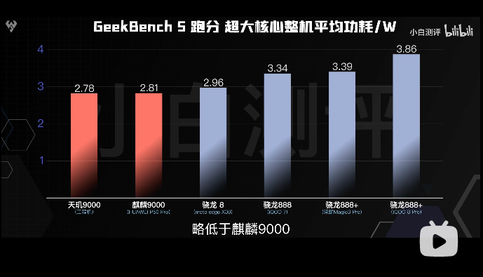 天璣9000的全局能效優(yōu)化技術(shù)有多強(qiáng)悍？功耗完爆新驍龍8竟有30%