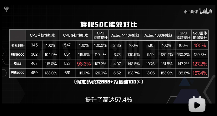 天璣9000的全局能效優(yōu)化技術(shù)有多強(qiáng)悍？功耗完爆新驍龍8竟有30%