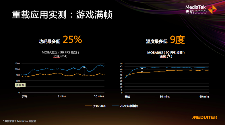天璣9000的全局能效優(yōu)化技術(shù)有多強(qiáng)悍？功耗完爆新驍龍8竟有30%