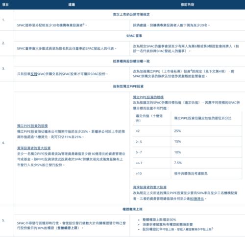 富途企業(yè)服務：港交所重磅消息！香港SPAC上市機制新規(guī)定解讀