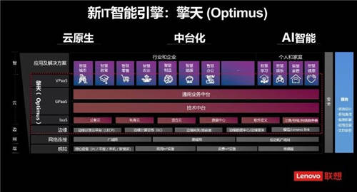 推動(dòng)數(shù)字經(jīng)濟(jì)發(fā)展，聯(lián)想集團(tuán)擎天 Optimus助力企業(yè)加速數(shù)字化轉(zhuǎn)型