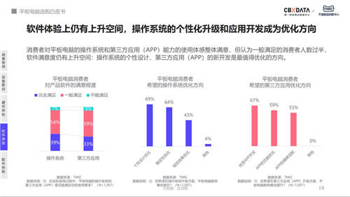 用戶購(gòu)買平板電腦最大疑慮：無可用APP、不適配