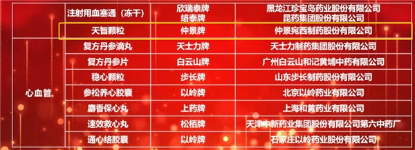 仲景宛西制藥六味地黃丸、天智顆粒入選2021臨床價值中成藥品牌榜