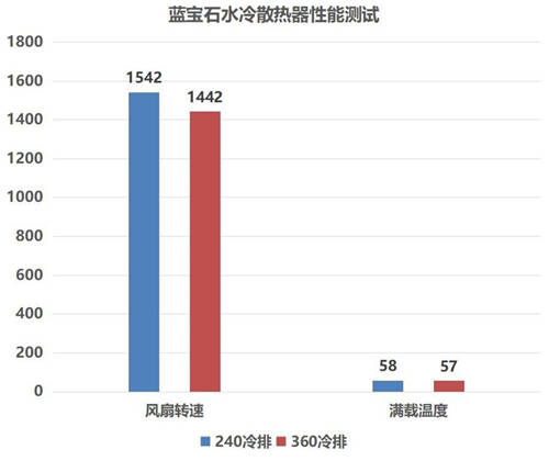 強(qiáng)悍散熱，炫彩光效，藍(lán)寶石水蜘蛛一體式水冷簡測