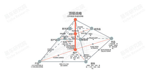 十四五沖擊百萬輛銷量，易車研究院深度解析紅旗新戰(zhàn)略思維及體系