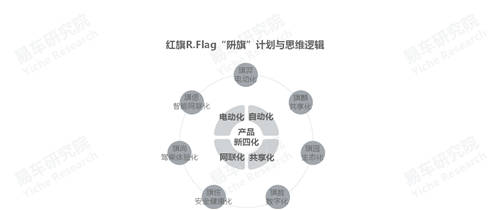 十四五沖擊百萬輛銷量，易車研究院深度解析紅旗新戰(zhàn)略思維及體系