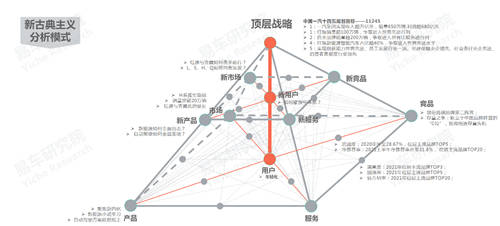 十四五沖擊百萬輛銷量，易車研究院深度解析紅旗新戰(zhàn)略思維及體系