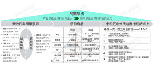 十四五沖擊百萬輛銷量，易車研究院深度解析紅旗新戰(zhàn)略思維及體系