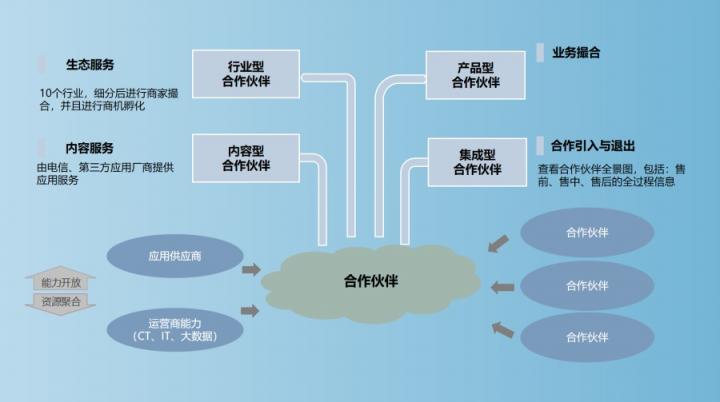 【思特奇數(shù)字時(shí)代政企業(yè)務(wù)新支撐】打造解決方案生態(tài)圈，助力DICT業(yè)務(wù)轉(zhuǎn)化效能升級(jí)
