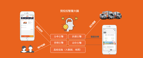 貨拉拉：不斷尋求技術(shù)突破才是貨運(yùn)發(fā)展“主航道”