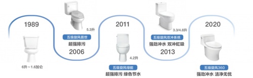 科勒精選凌越麗裙版五級旋風360連體座便器 潔凈無憂體驗，引領(lǐng)幸福生活