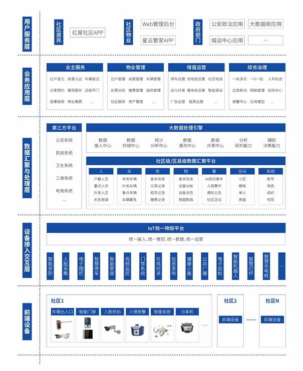 全方位布局智慧城市賽道，紅星云智慧社區(qū)脫穎而出