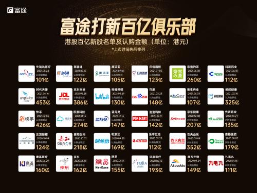 富途任承銷商的商湯科技成功赴港上市，市值超1500億港元