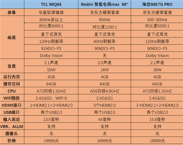 98英寸電視太內(nèi)卷，TCL、小米、海信誰(shuí)才是性價(jià)比之王?