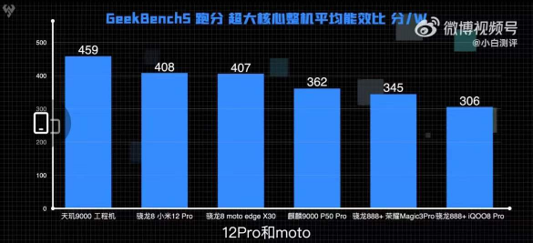 冰旗艦太穩(wěn)了！天璣9000 CPU能效比領(lǐng)先新驍龍8手機(jī)20%