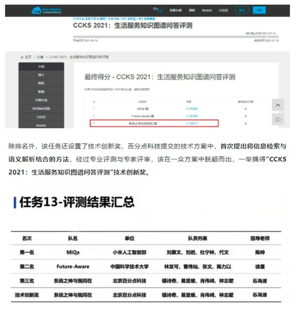 百分點(diǎn)科技榮獲“2021 CCKS知識(shí)圖譜問答大賽”季軍