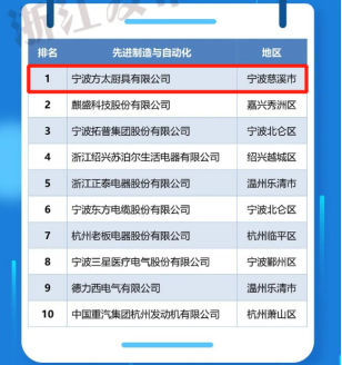 全省第五！方太入選2021浙江省高新技術(shù)企業(yè)創(chuàng)新能力百強榜