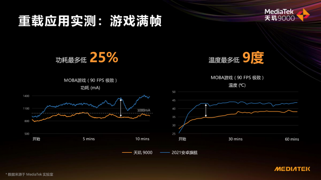 20%的功耗差！天璣9000相比新驍龍8手機(jī)掌握低功耗秘鑰