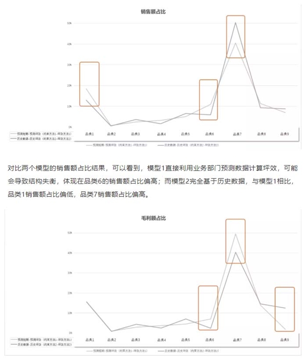 百分點(diǎn)科技：零售行業(yè)新店品類配比測算方案的最優(yōu)解
