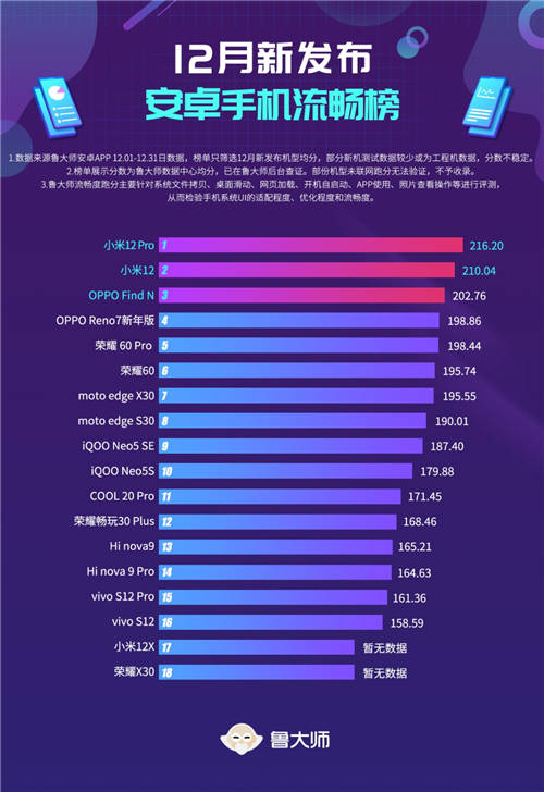 魯大師12月新機流暢榜： MIUI13流暢度跑分首次亮相