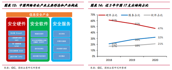 博眾投資：利好驅(qū)動大有可為，網(wǎng)安行業(yè)迎發(fā)展新局面！