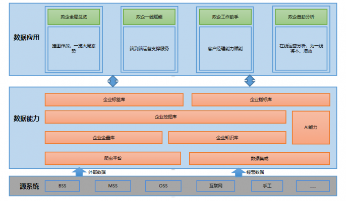 【賦能聯(lián)通政企】思特奇政企運(yùn)營分析平臺，智慧化運(yùn)營賦能營銷一線