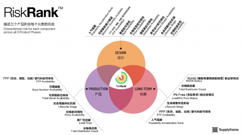 Supplyframe XQ功能解析第三彈 – 洞察元器件風(fēng)險等級和生命周期