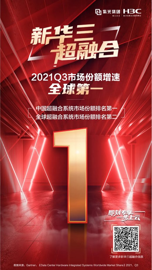 Gartner：新華三超融合市場份額增長率全球第一