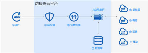 UCloud優(yōu)刻得:防疫碼不崩潰，關鍵模塊一定要穩(wěn)！