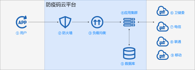 UCloud優(yōu)刻得:防疫碼不崩潰，關鍵模塊一定要穩(wěn)！