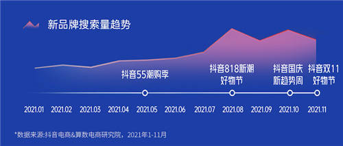 《2022抖音電商新品牌成長(zhǎng)報(bào)告》發(fā)布：新品牌交易規(guī)模月均環(huán)比增速超24%