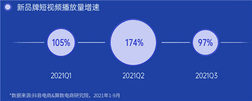 《2022抖音電商新品牌成長(zhǎng)報(bào)告》發(fā)布：新品牌交易規(guī)模月均環(huán)比增速超24%