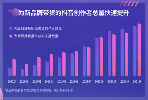 《2022抖音電商新品牌成長(zhǎng)報(bào)告》發(fā)布：新品牌交易規(guī)模月均環(huán)比增速超24%