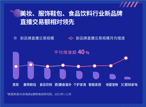 《2022抖音電商新品牌成長(zhǎng)報(bào)告》發(fā)布：新品牌交易規(guī)模月均環(huán)比增速超24%