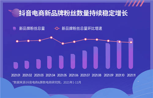 《2022抖音電商新品牌成長(zhǎng)報(bào)告》發(fā)布：新品牌交易規(guī)模月均環(huán)比增速超24%