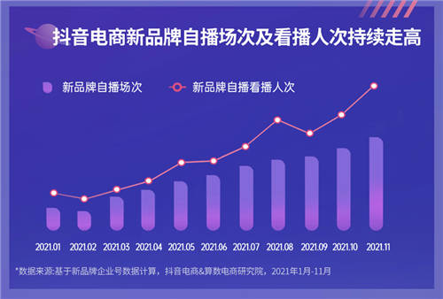 《2022抖音電商新品牌成長(zhǎng)報(bào)告》發(fā)布：新品牌交易規(guī)模月均環(huán)比增速超24%