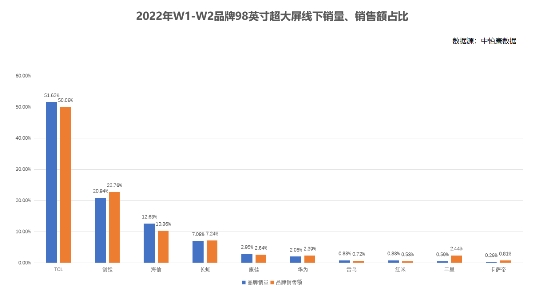 TCL 98英寸巨幕電視有多火？斬獲2022年W1-W2線下銷量冠軍